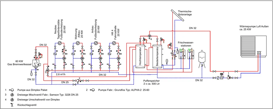 Hydraulikschema: Tagesförderstätte und Wohnen, Husum: Wärmepumpe, Solarthermie und Brennwertkessel für Neu- und Altbau